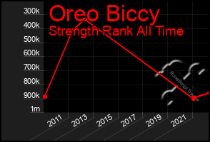 Total Graph of Oreo Biccy