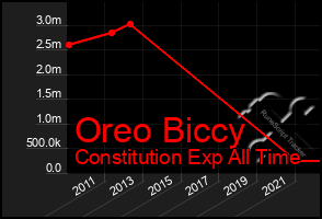 Total Graph of Oreo Biccy