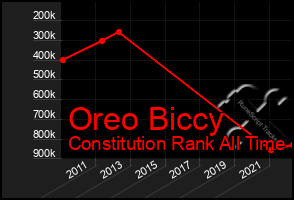 Total Graph of Oreo Biccy