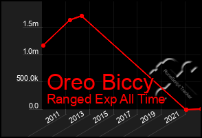 Total Graph of Oreo Biccy