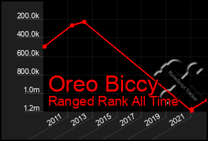 Total Graph of Oreo Biccy