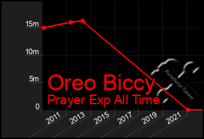 Total Graph of Oreo Biccy