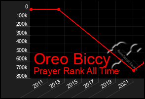 Total Graph of Oreo Biccy