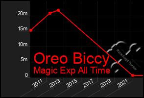 Total Graph of Oreo Biccy