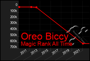 Total Graph of Oreo Biccy