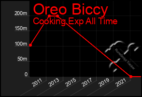 Total Graph of Oreo Biccy