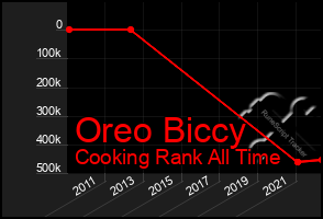 Total Graph of Oreo Biccy