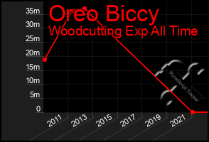 Total Graph of Oreo Biccy