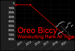 Total Graph of Oreo Biccy