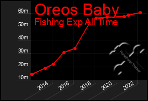 Total Graph of Oreos Baby