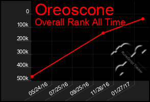 Total Graph of Oreoscone