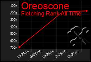 Total Graph of Oreoscone