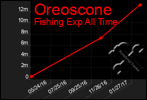 Total Graph of Oreoscone