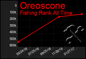 Total Graph of Oreoscone