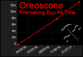 Total Graph of Oreoscone