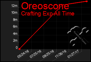 Total Graph of Oreoscone