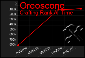 Total Graph of Oreoscone
