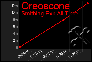 Total Graph of Oreoscone