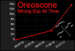 Total Graph of Oreoscone