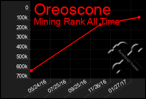 Total Graph of Oreoscone