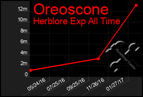 Total Graph of Oreoscone