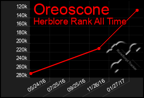 Total Graph of Oreoscone
