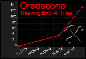 Total Graph of Oreoscone