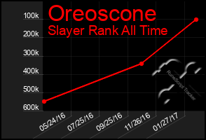 Total Graph of Oreoscone