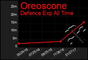 Total Graph of Oreoscone