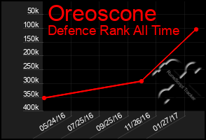 Total Graph of Oreoscone