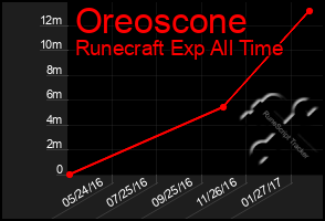 Total Graph of Oreoscone