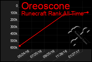 Total Graph of Oreoscone