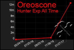 Total Graph of Oreoscone
