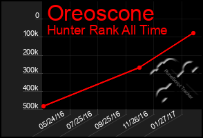 Total Graph of Oreoscone