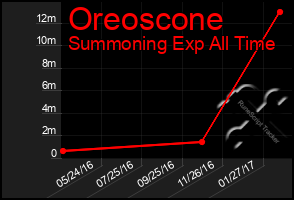 Total Graph of Oreoscone