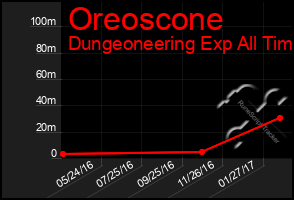 Total Graph of Oreoscone