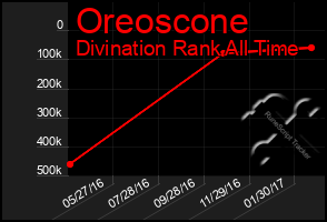 Total Graph of Oreoscone