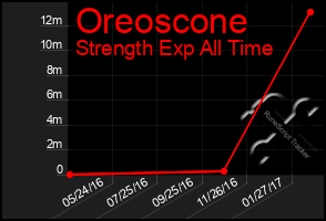 Total Graph of Oreoscone