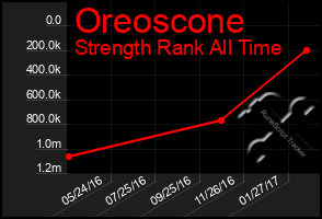Total Graph of Oreoscone