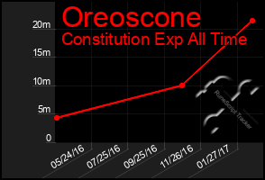 Total Graph of Oreoscone
