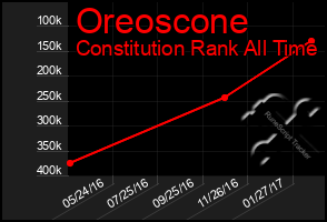 Total Graph of Oreoscone