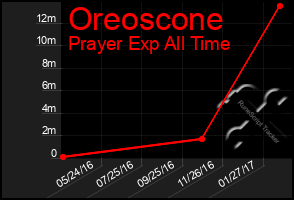 Total Graph of Oreoscone