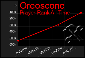 Total Graph of Oreoscone