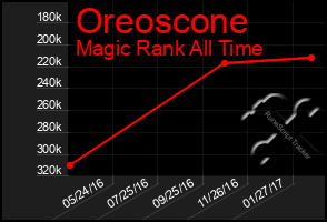 Total Graph of Oreoscone