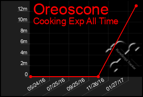 Total Graph of Oreoscone