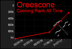 Total Graph of Oreoscone