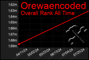 Total Graph of Orewaencoded