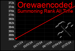 Total Graph of Orewaencoded