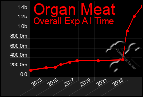 Total Graph of Organ Meat