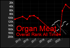 Total Graph of Organ Meat